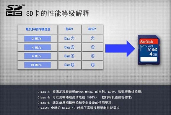 sandisksd卡,理论读写标记达到15mb/s,但仍然使用class4的速度.电影动画ip图片