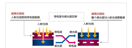 背照式cmos传感器创造出明亮精致画质.